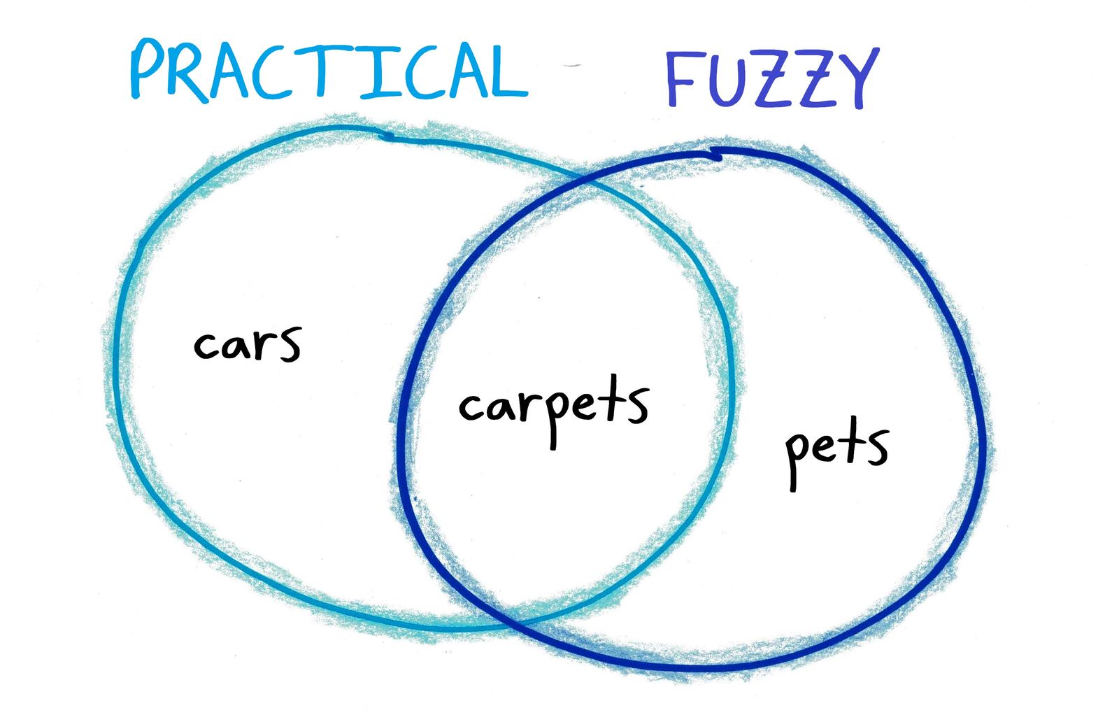 A Venn diagram of practical things (cars) and fuzzy things (pets) whose overlap is 'carpets', which is also 'car' + 'pets.'
