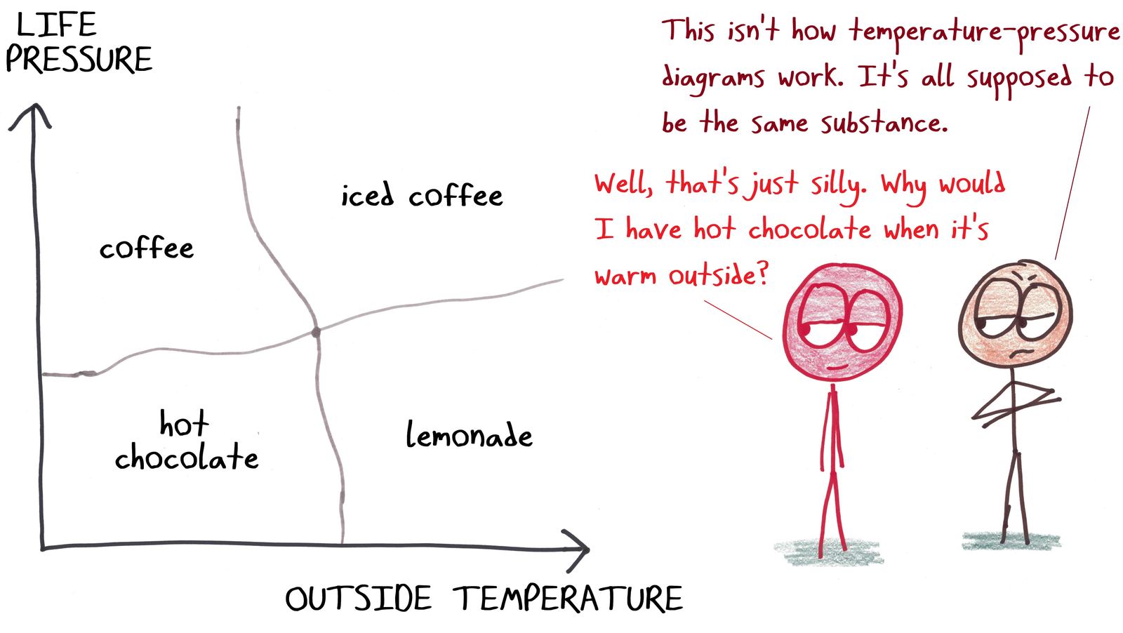 A parody phase diagram charts which drink to have based on life pressure and outside temperature.