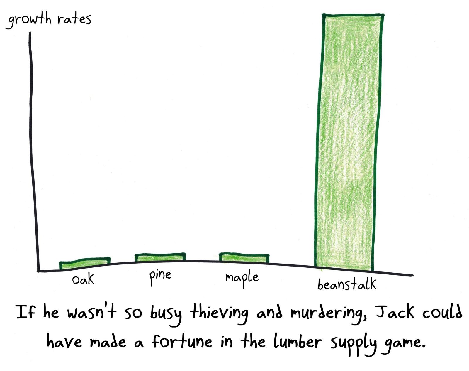 A bar chart of tree growth rates shows the beanstalk towering over oak, pine and maple. Jack and the Beanstalk, reimagined as a missed business opportunity.