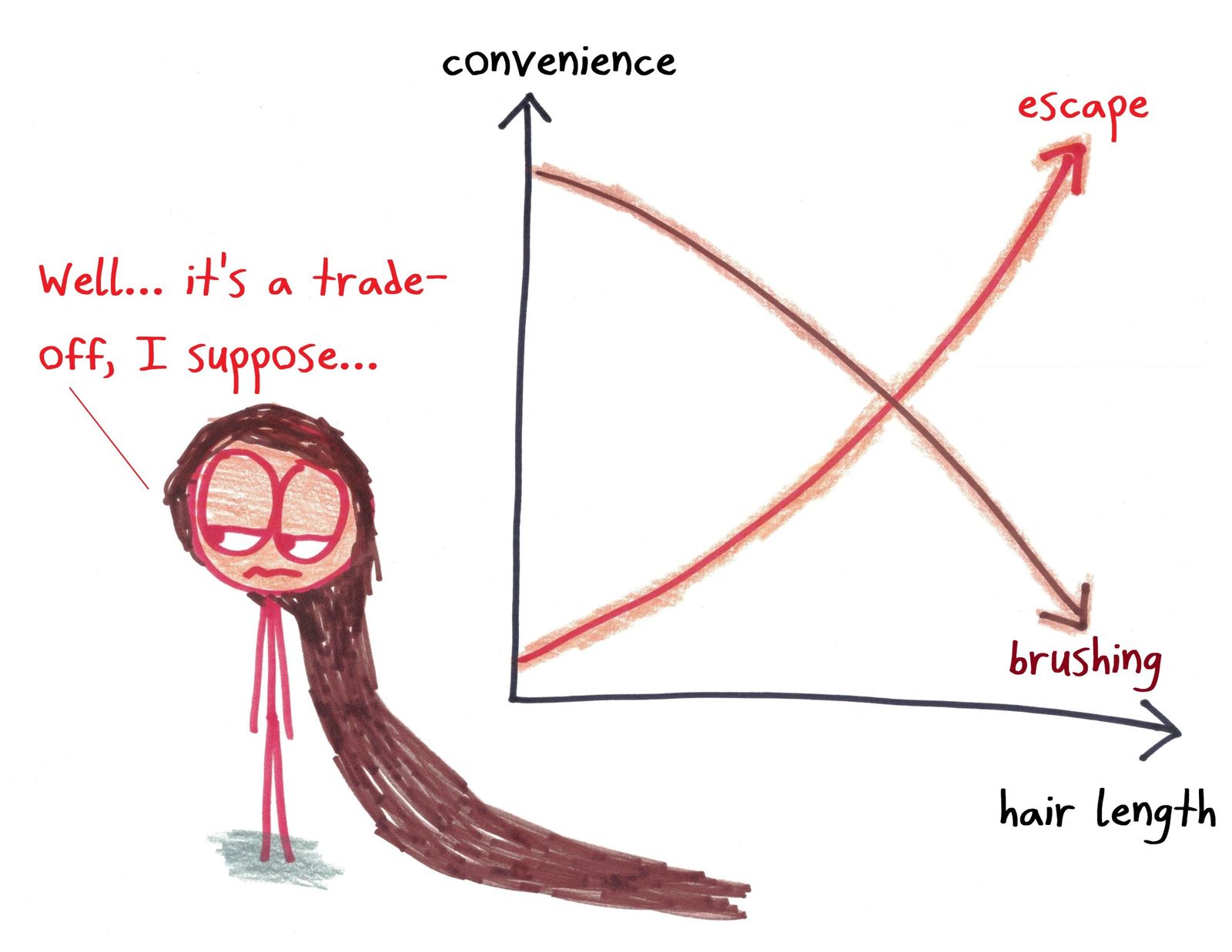 Rapunzel graphs her options: as hair length grows, brushing gets less convenient but escape gets more convenient. It's a trade-off.
