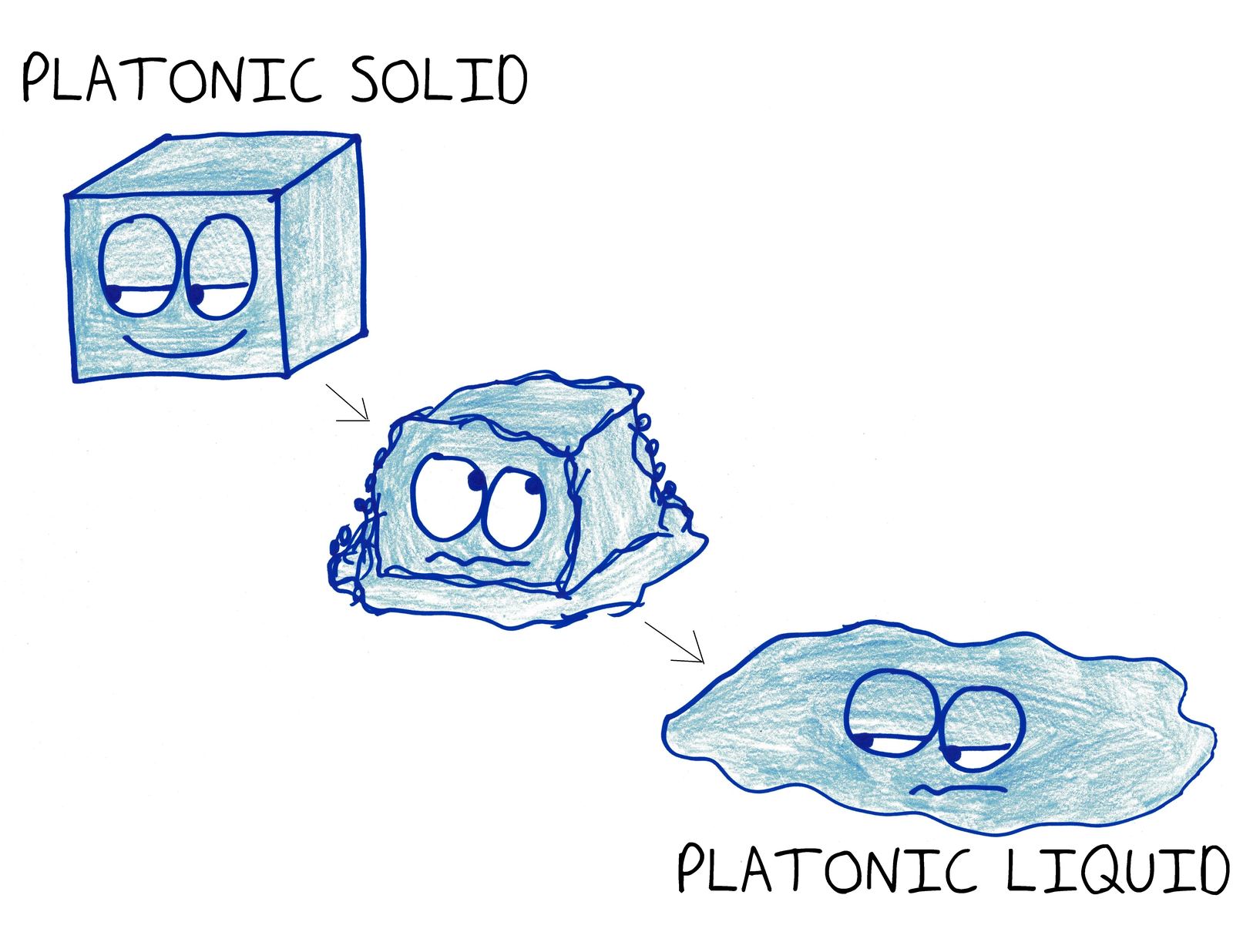 A smiling cube (a Platonic solid) melts into a sad puddle labeled 'Platonic liquid.'