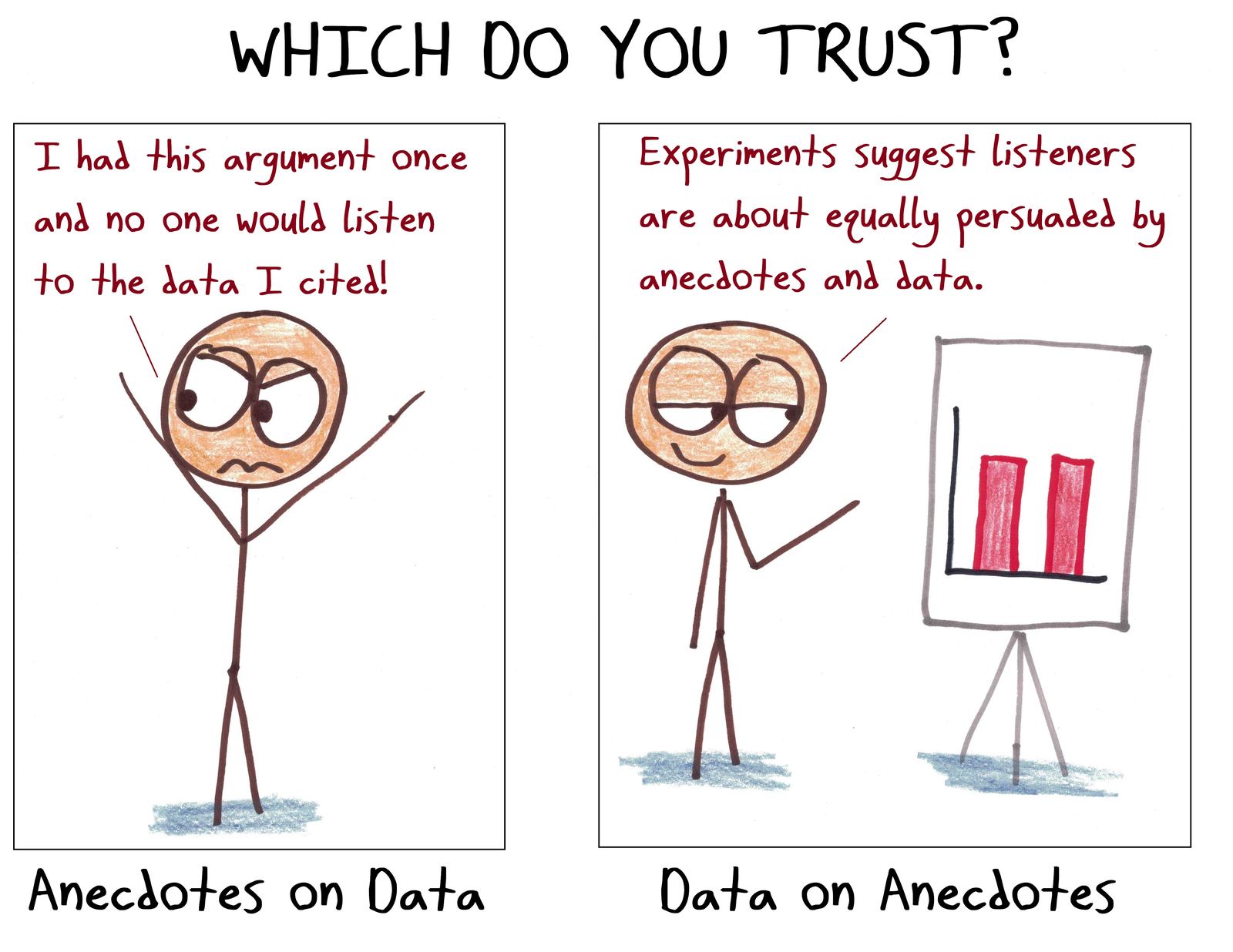 Two panels: an anecdote about data being ignored, and data showing anecdotes are as persuasive as data.