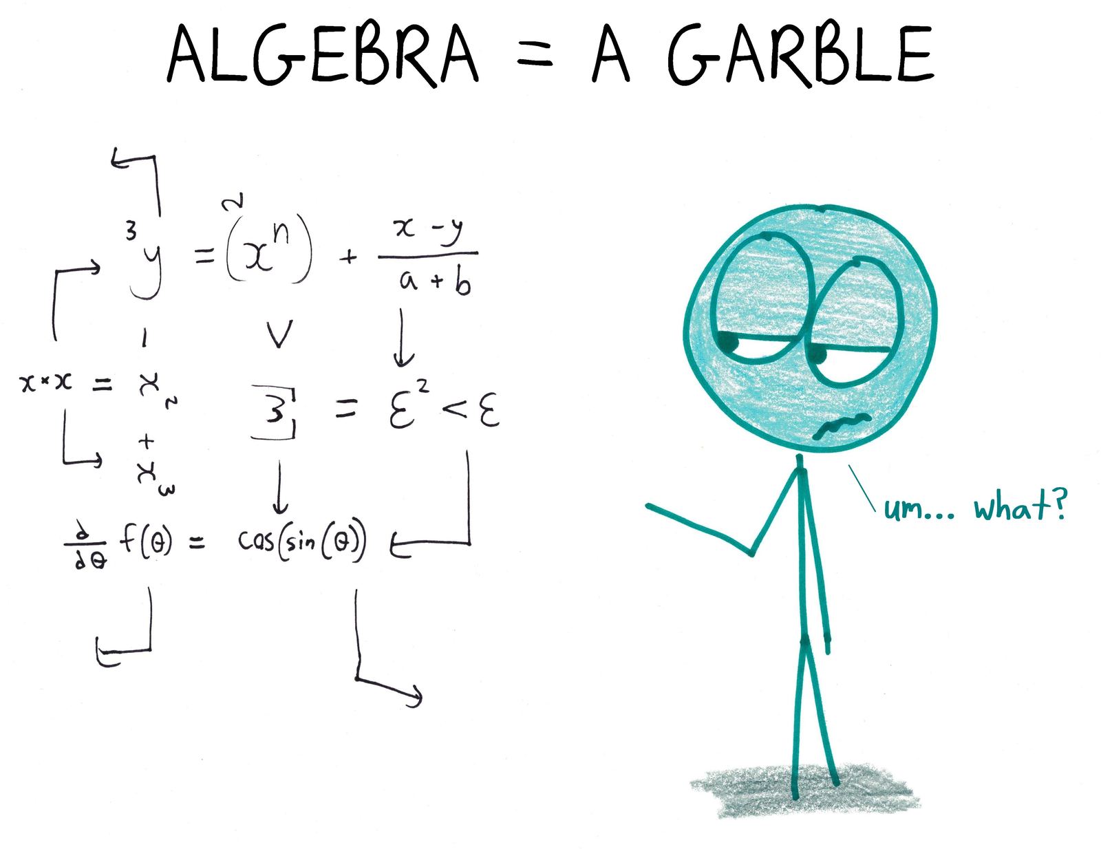 Algebra, rearranged, is a garble: a student stares at a jumble of symbols and arrows. (An anagram.)