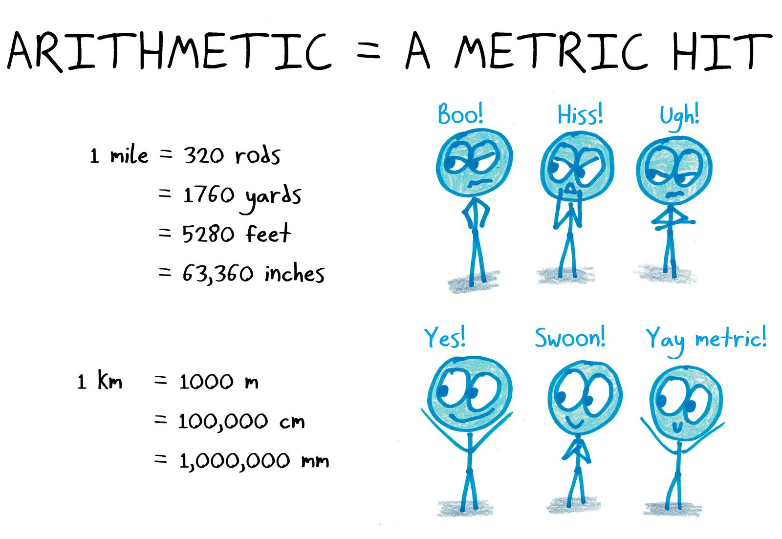 Imperial units get booed; metric units, with their tidy powers of ten, are a hit. (An anagram.)