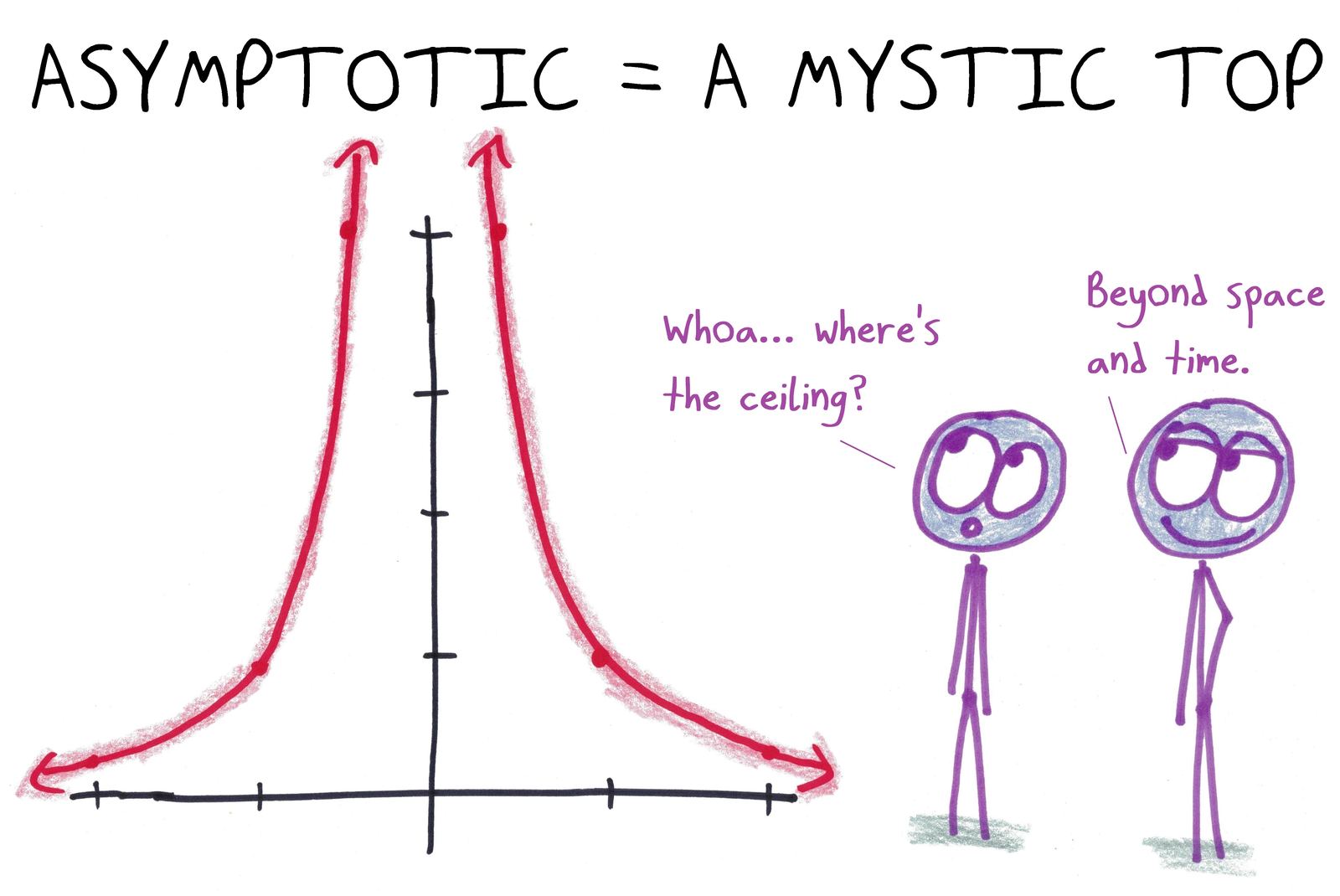 A function rising toward a vertical asymptote has a mystic top: beyond space and time. (An anagram.)