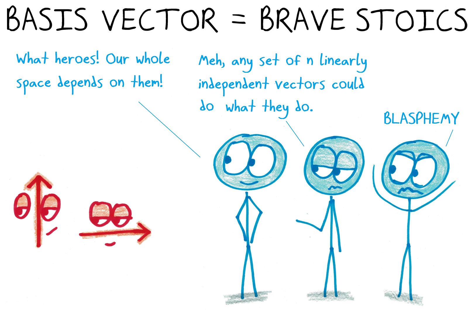 Basis vectors as brave stoics, holding up the whole space (though any n linearly independent vectors could do the job). (An anagram.)