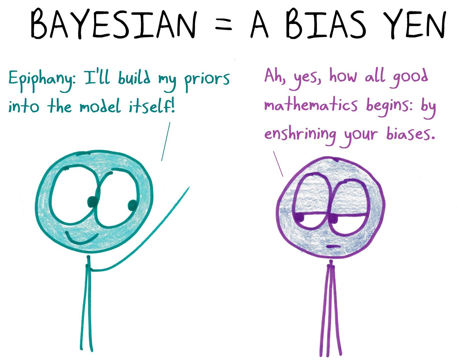 A Bayesian proudly builds priors into the model; a skeptic calls it enshrining your biases. (An anagram.)