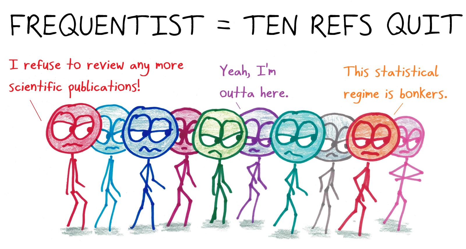 Ten journal referees quit in protest of frequentist statistics. (An anagram.)