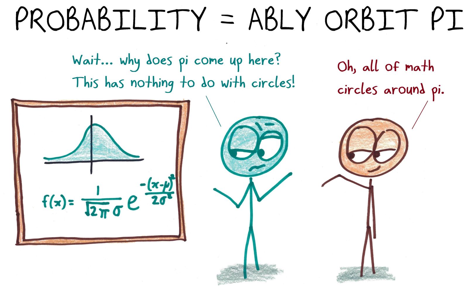 Why does π show up in the formula for the normal distribution? Because all of math orbits around pi. (An anagram.)
