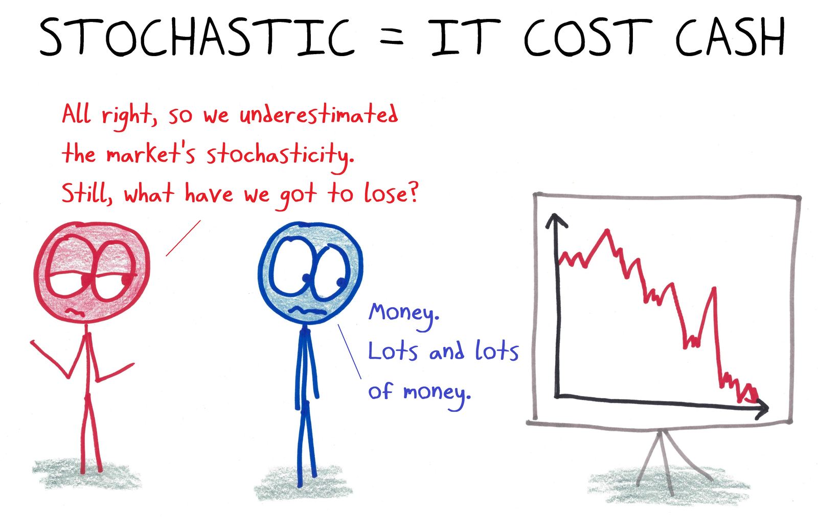 Traders who underestimated the market's randomness find out that stochastic means it cost cash. (An anagram.)