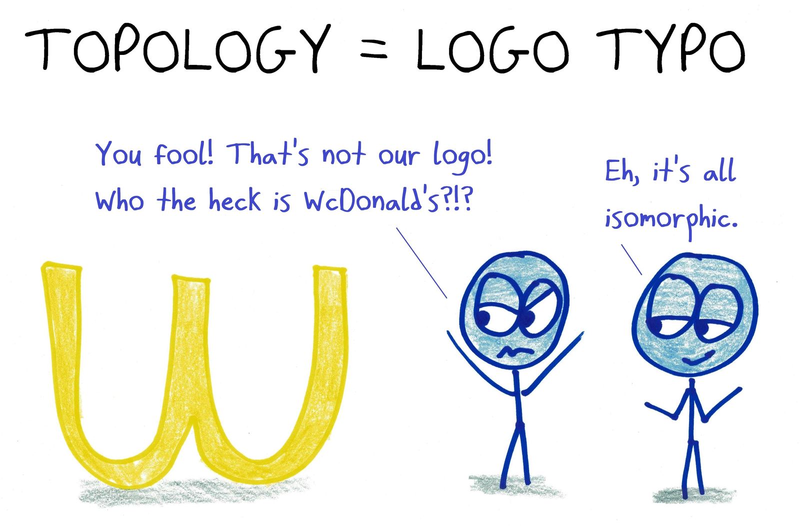 A logo typo: the golden arches printed upside down as a W. To a topologist, it's all the same shape. (An anagram.)