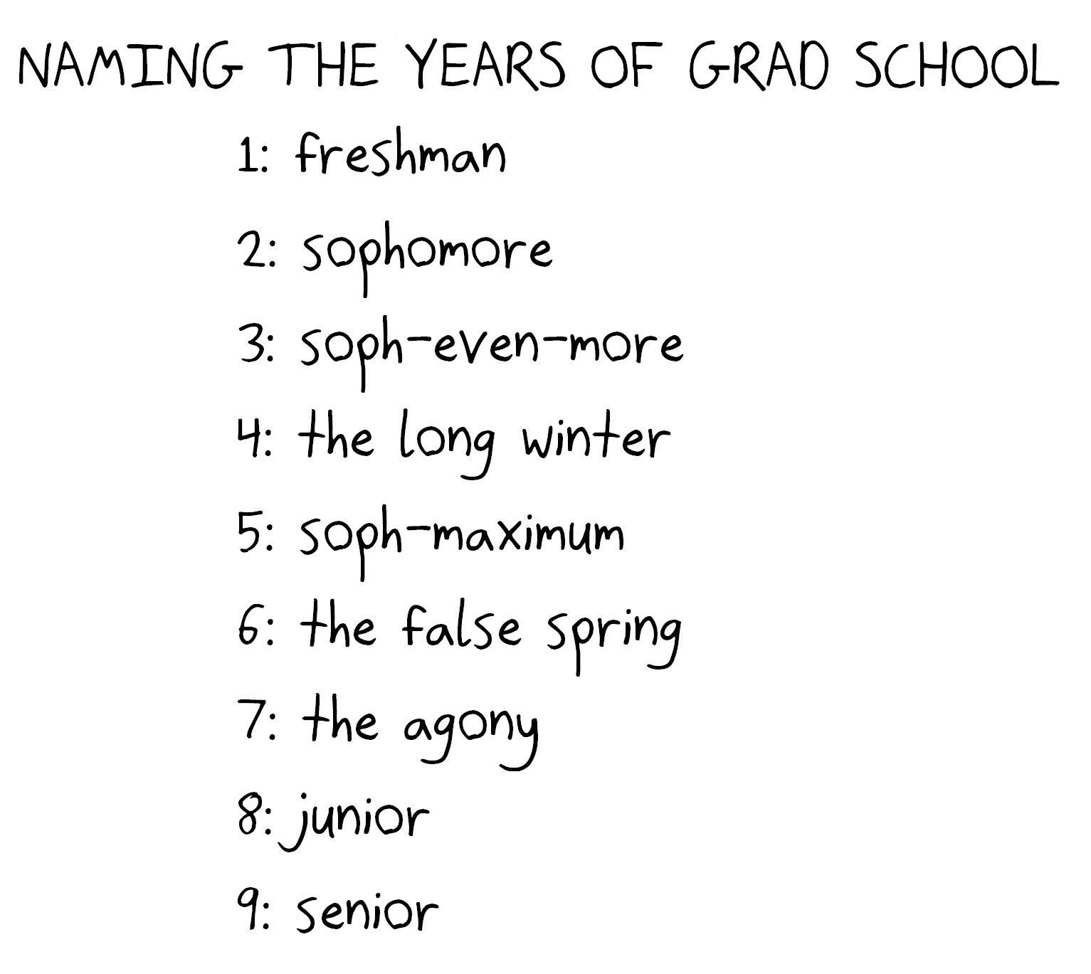 Text only: names for each of nine years of grad school, from 'soph-even-more' to 'the agony.'
