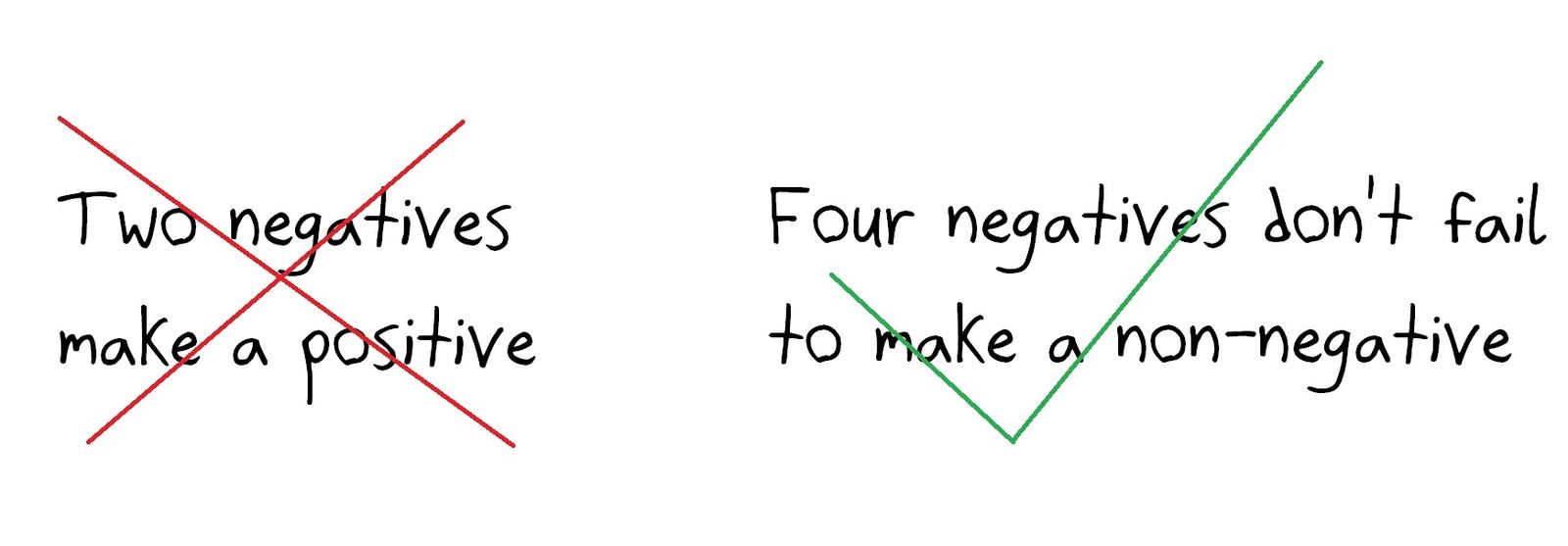 Text only: the rule 'two negatives make a positive' crossed out, and replaced by a sentence with four negatives that carefully says 'non-negative.'