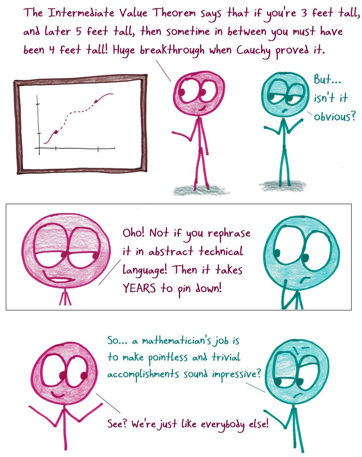 A mathematician explains the Intermediate Value Theorem with a growth-chart example; a skeptic asks why something so obvious needed a proof.