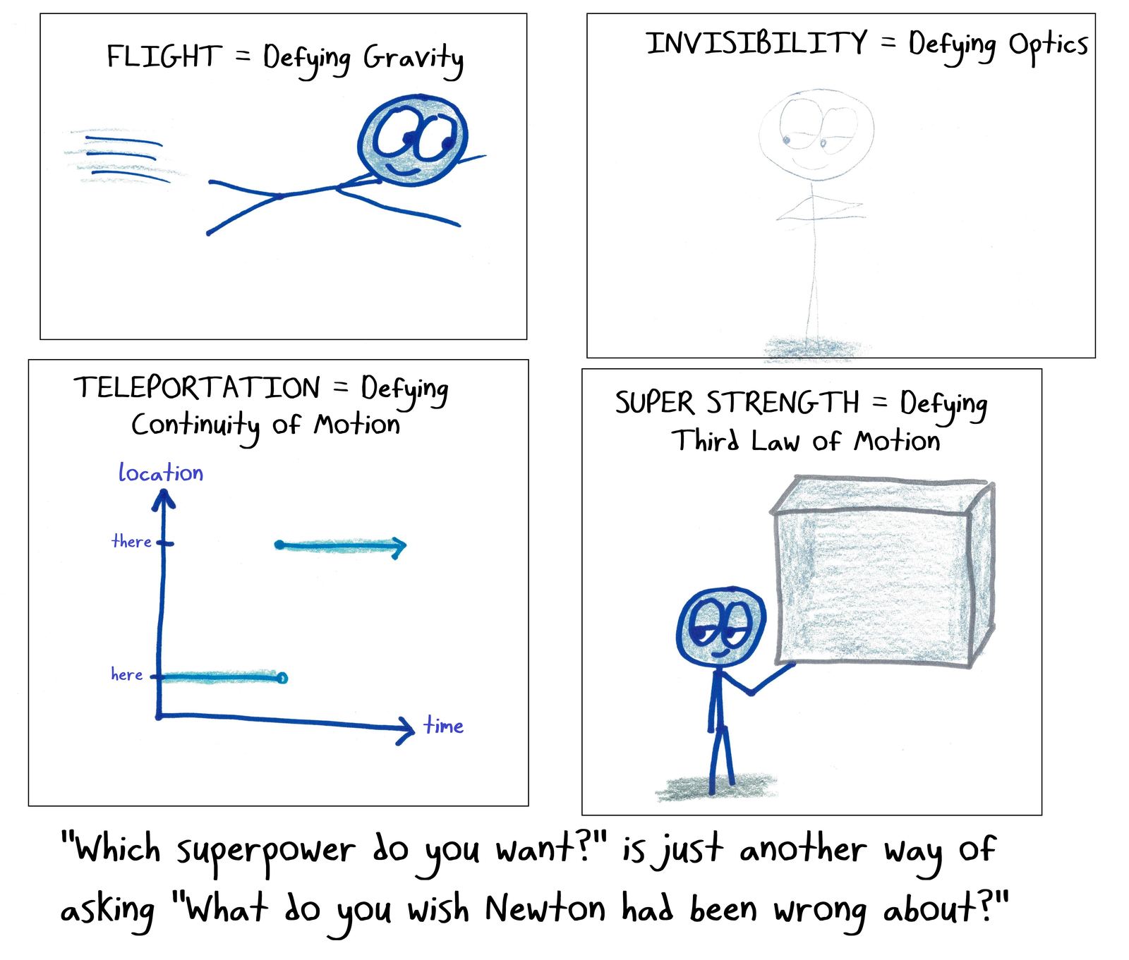 Four superpowers matched to the part of Newton's physics each would break, including teleportation as a discontinuous graph.