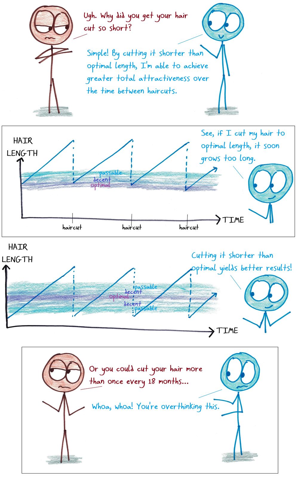 Someone justifies a too-short haircut with sawtooth graphs showing more time spent near optimal length.