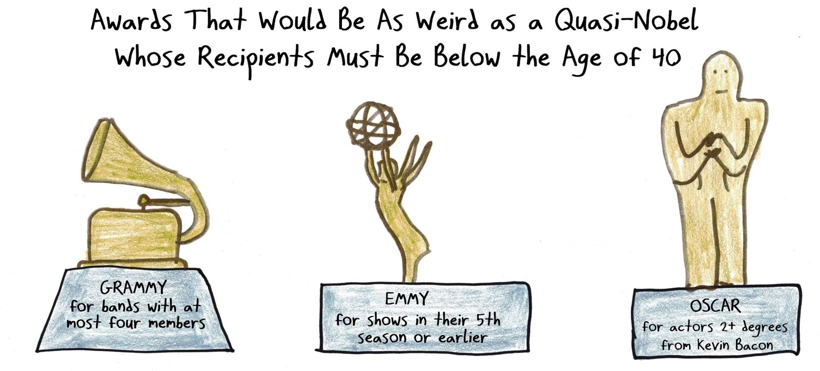 The Fields Medal, math's 'Nobel', only goes to mathematicians under 40. Imagine a Grammy only for bands with at most four members, an Emmy only for shows in their first five seasons, or an Oscar only for actors two or more degrees from Kevin Bacon.