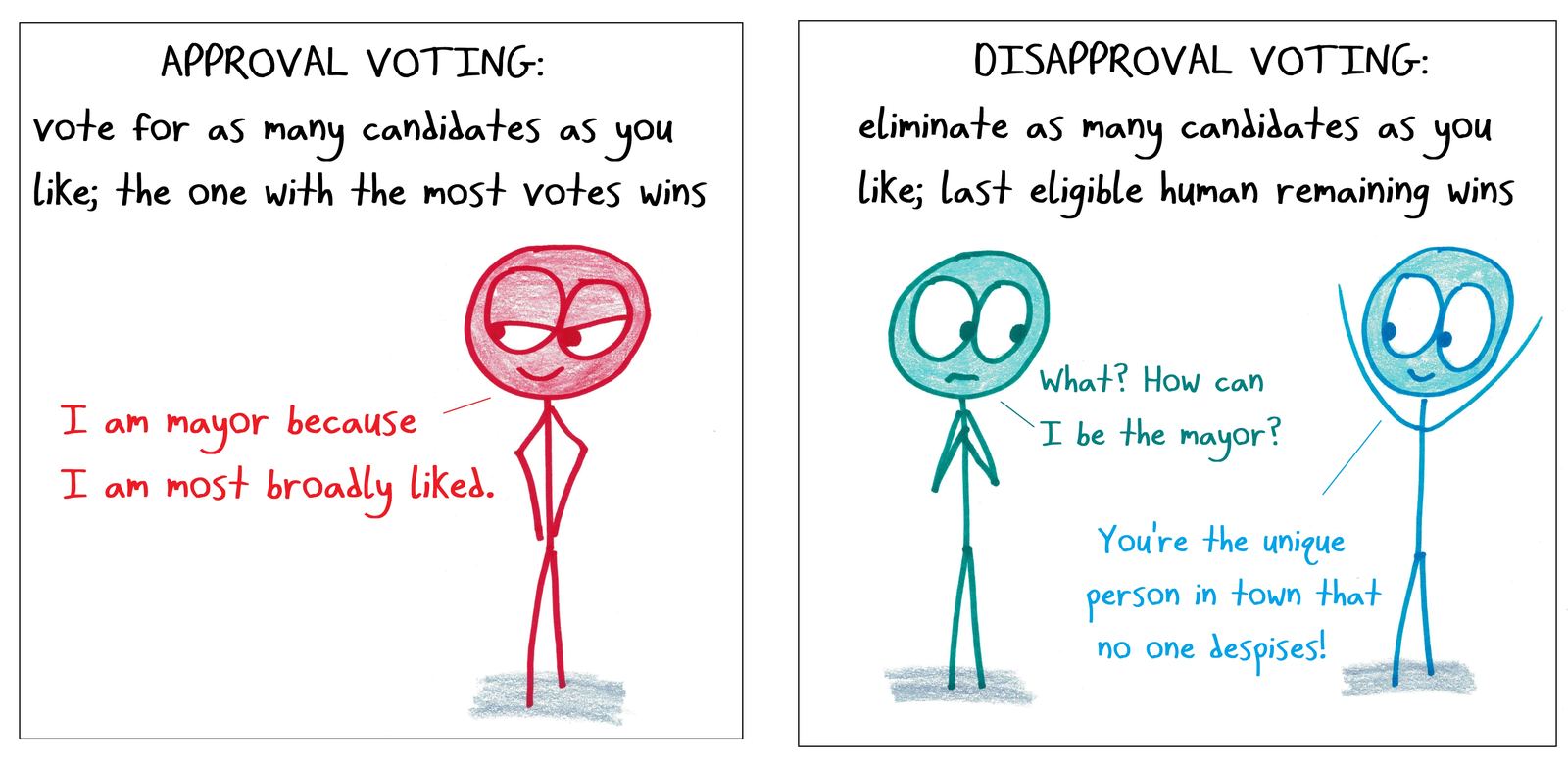 Approval voting contrasted with an invented 'disapproval voting,' which elects the one person nobody despises.