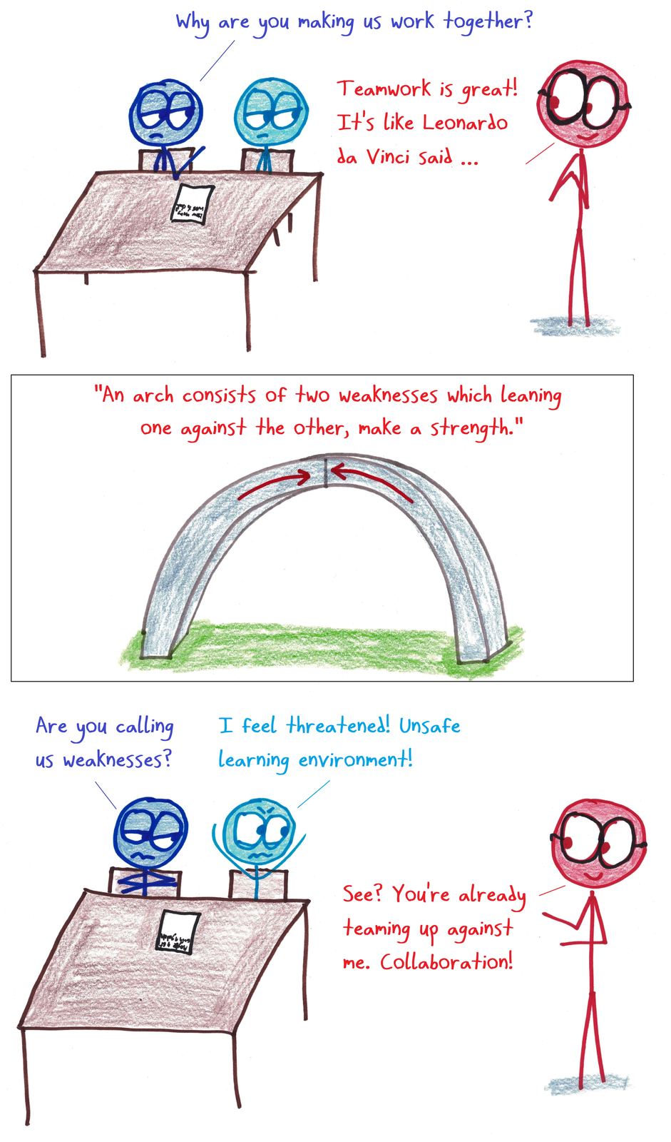 A teacher's da Vinci quote about arches insults the students into collaborating, against the teacher.
