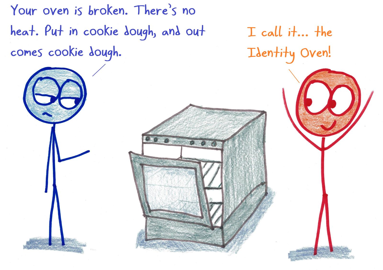 An oven that doesn't change what you put in is rebranded as the identity function.
