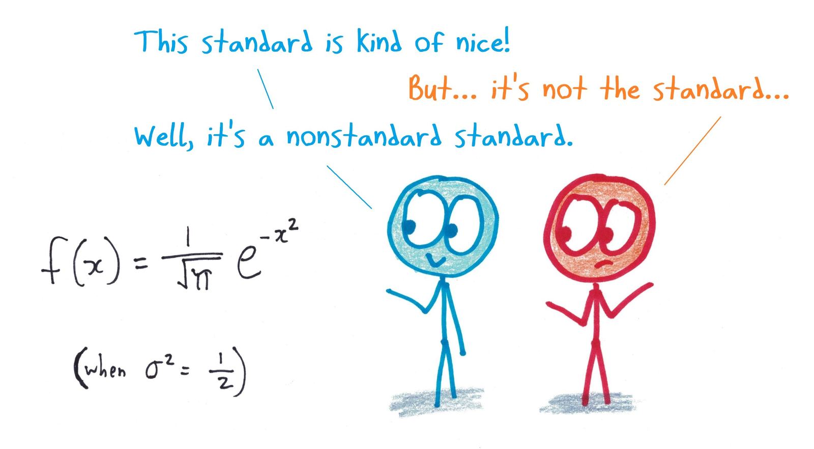 The normal curve with variance 1/2 has a tidy formula, f(x) = e^(−x²)/√π, but it isn't the usual standard normal. It's a nonstandard standard.