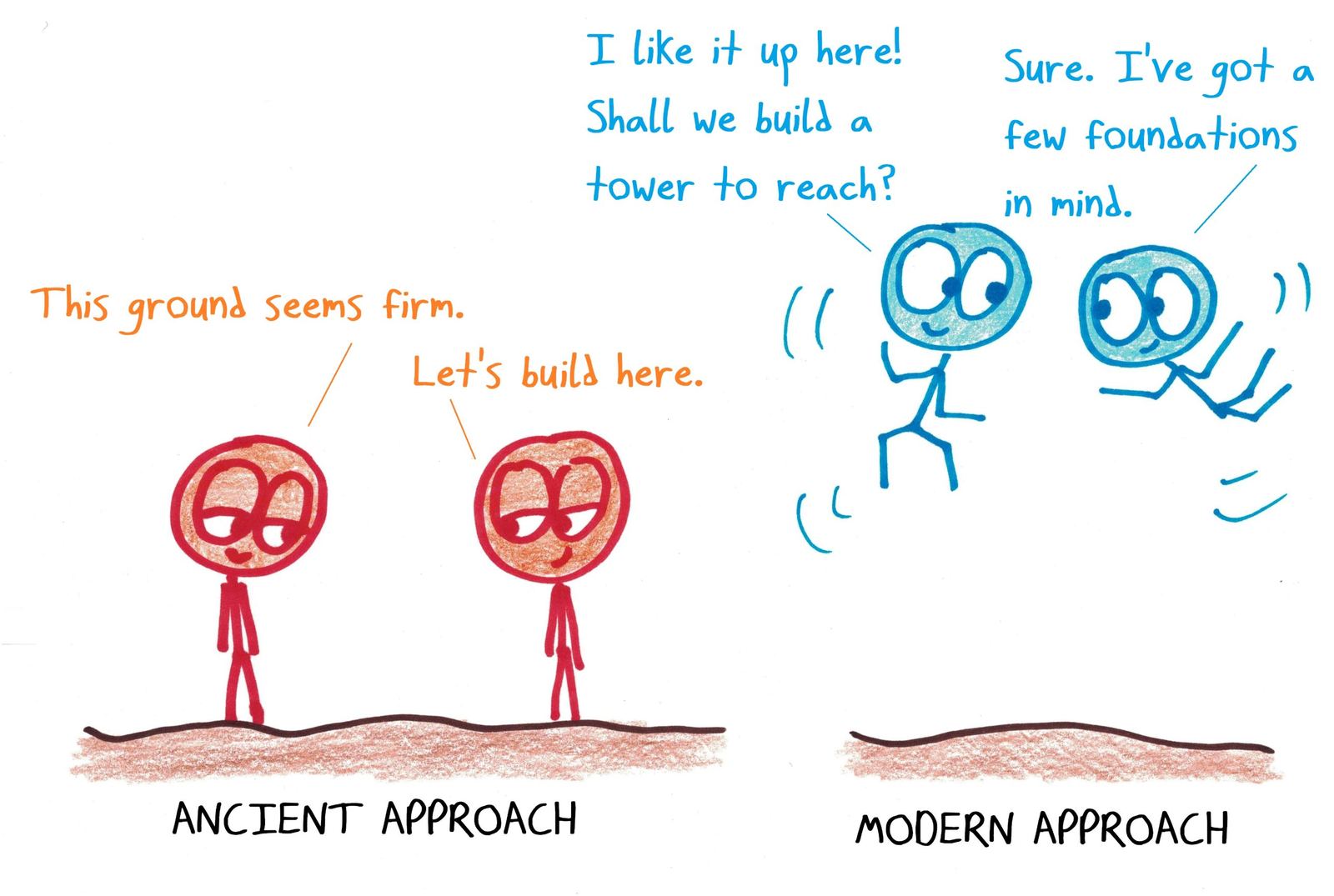 Ancient mathematicians build on firm ground. Modern ones start from wherever they like, up in the air, and build foundations down to reach it later.