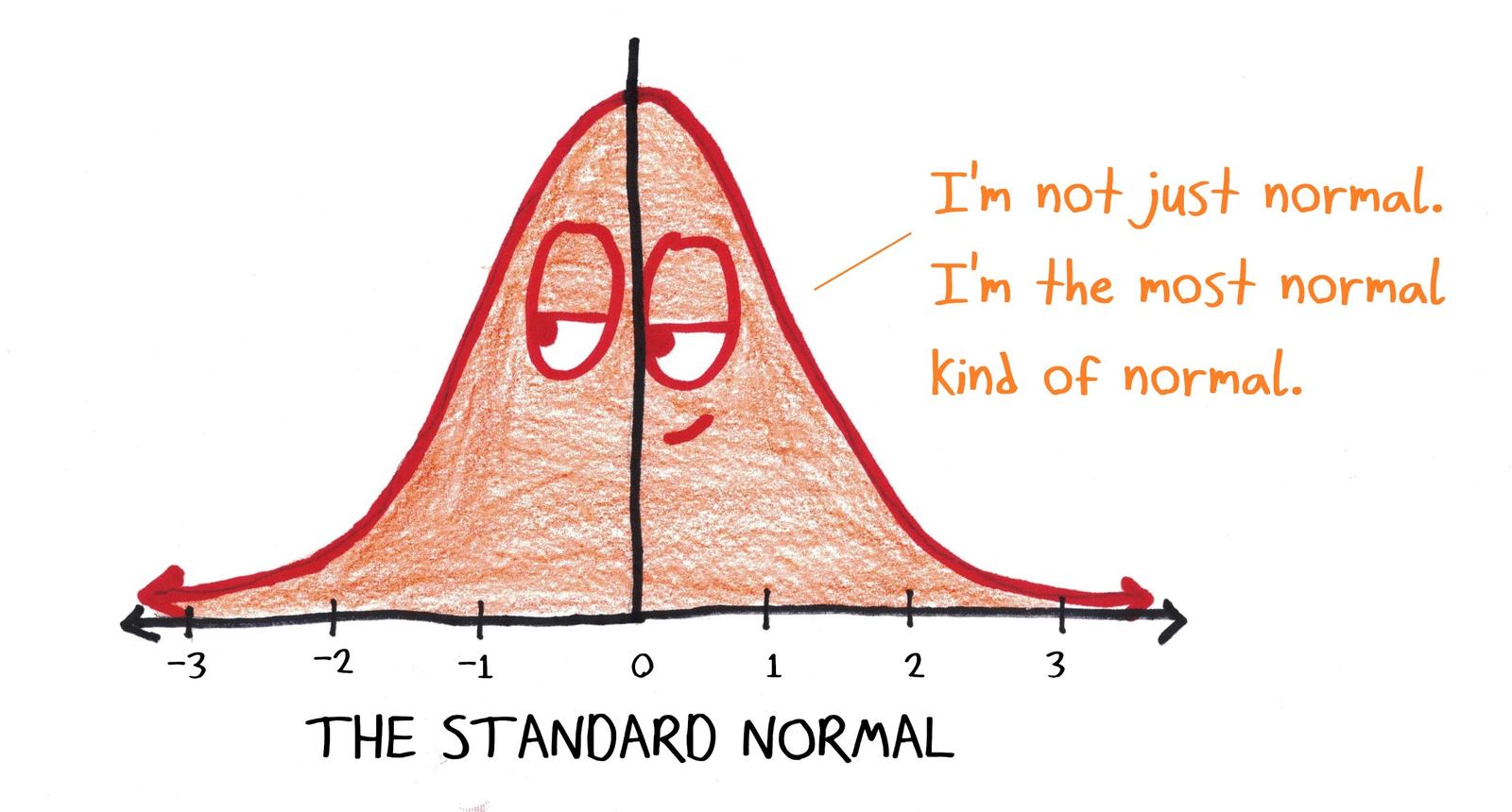 The standard normal distribution (mean 0, standard deviation 1) brags that it's not just normal, it's the most normal kind of normal.