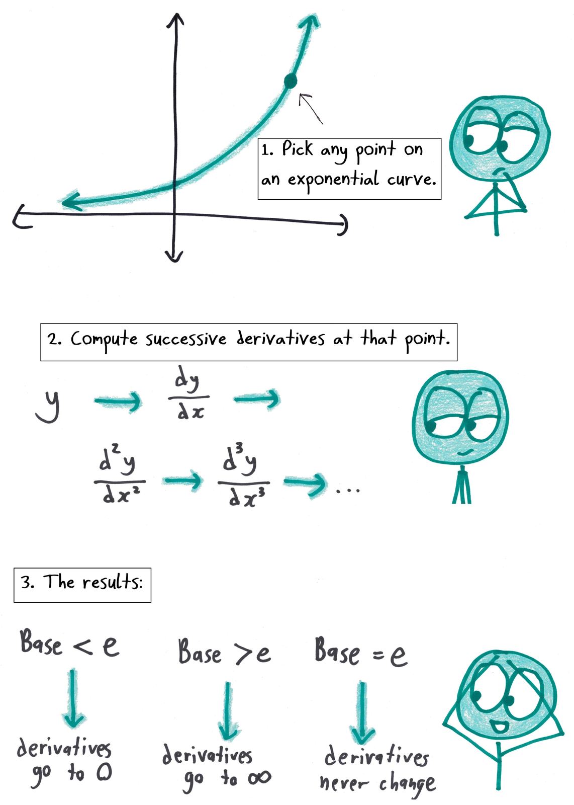 A three-step explainer showing why e is special: only for base e do the successive derivatives of an exponential stay the same.