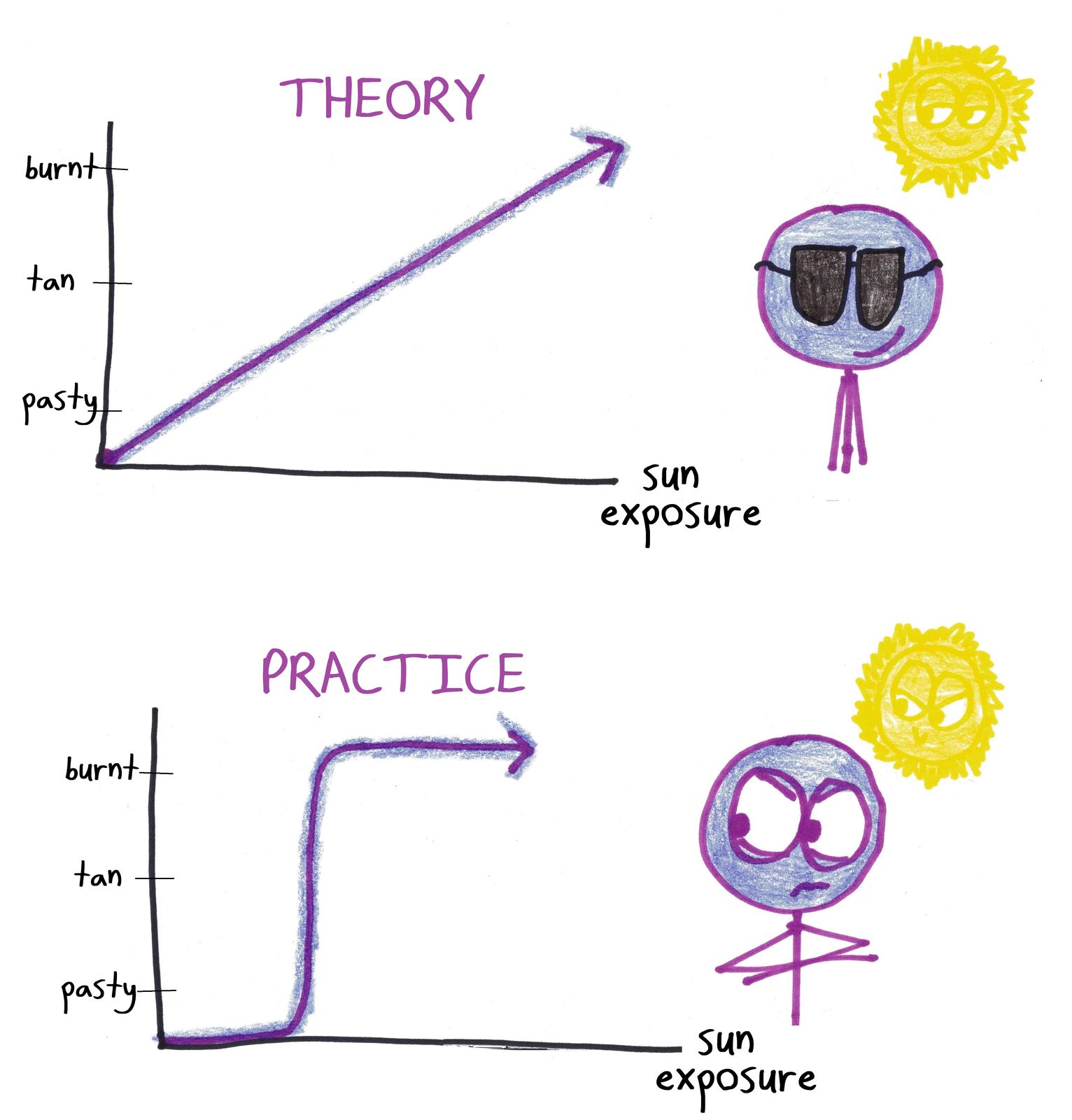 Two graphs: in theory, skin tans gradually with sun exposure; in practice it jumps from pasty to burnt.