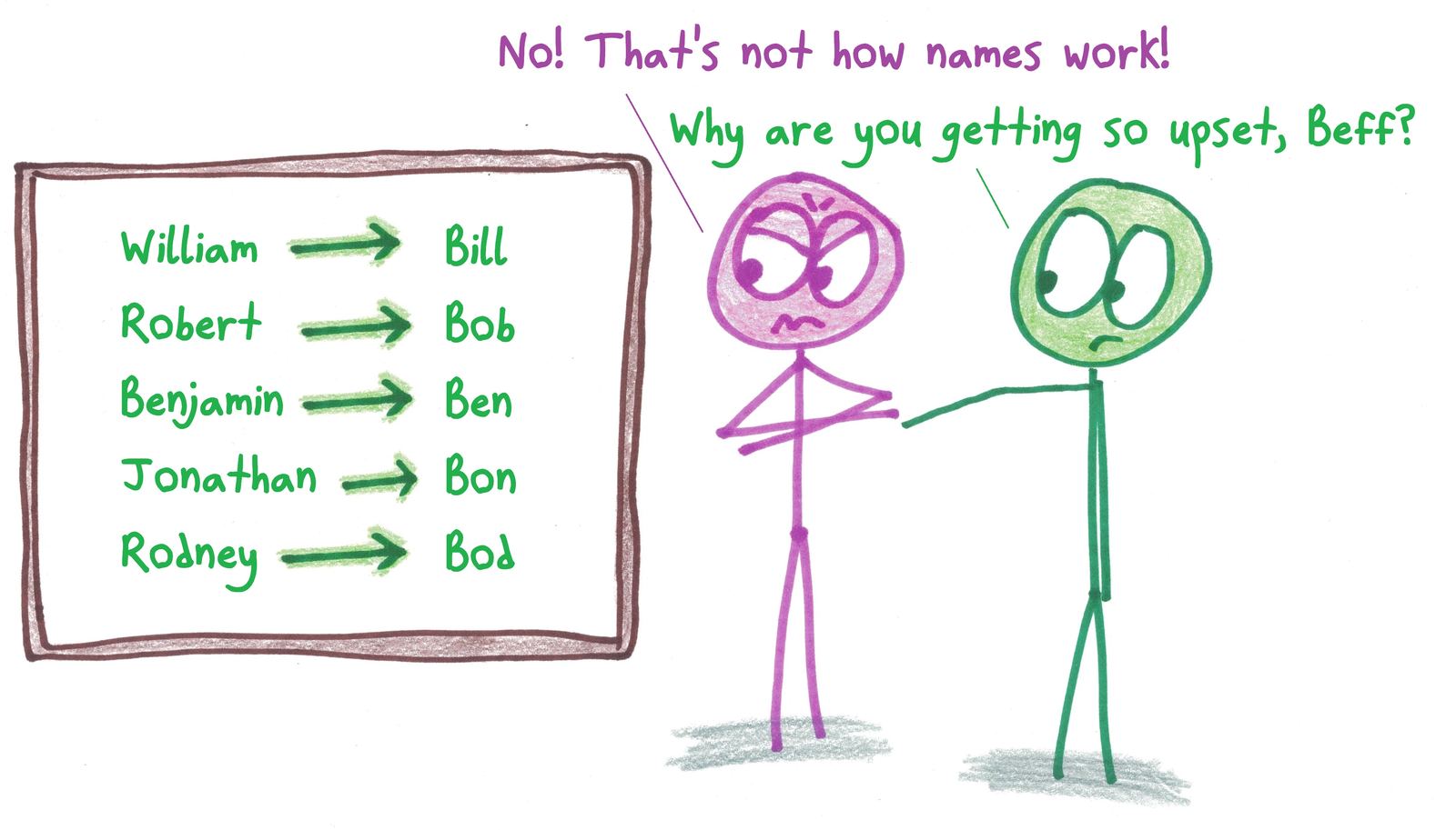 Someone over-generalizes a pattern in English nicknames (William→Bill, Robert→Bob) to absurd results.