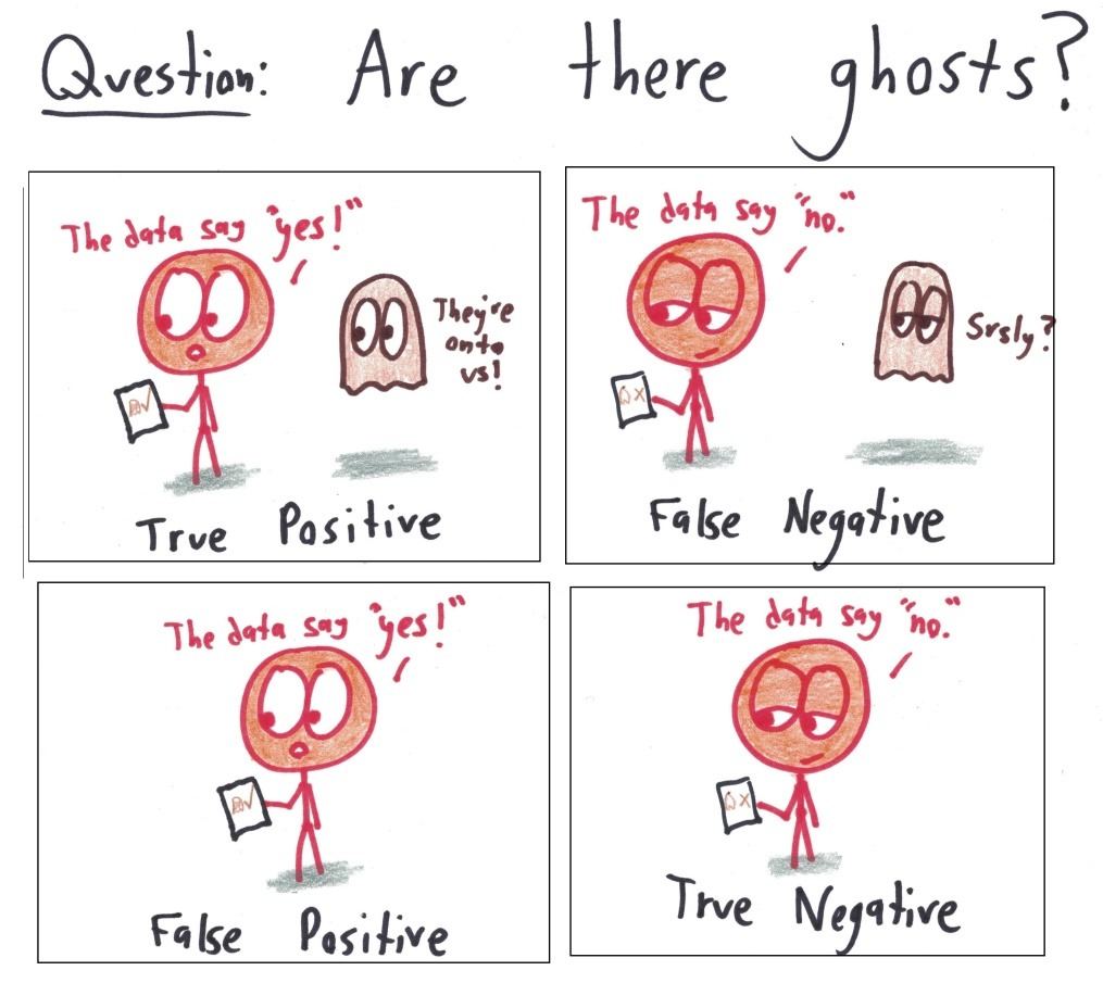 A ghost hunt, sorted into true positives, false negatives, false positives and true negatives. The ghosts have opinions.