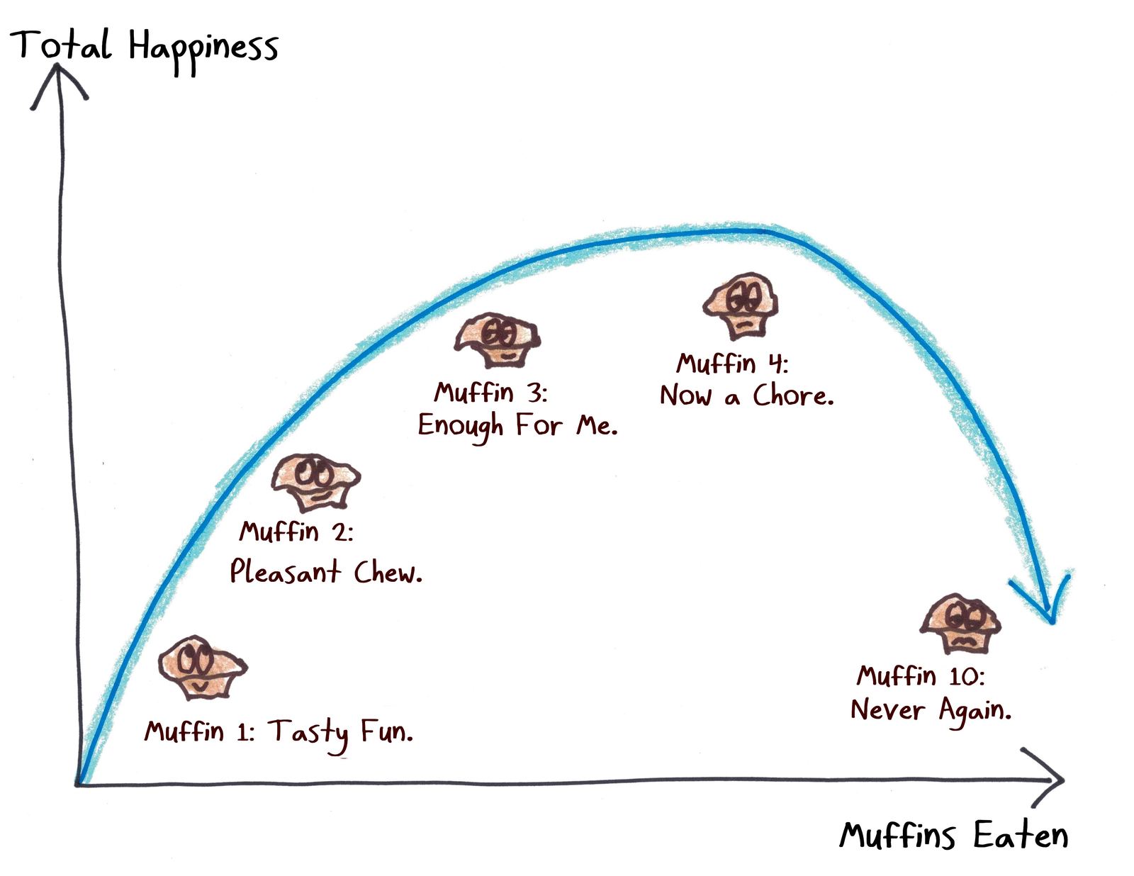 A curve of total happiness versus muffins eaten rises, peaks around muffin 3 or 4, and crashes by muffin 10: diminishing (then negative) marginal utility.