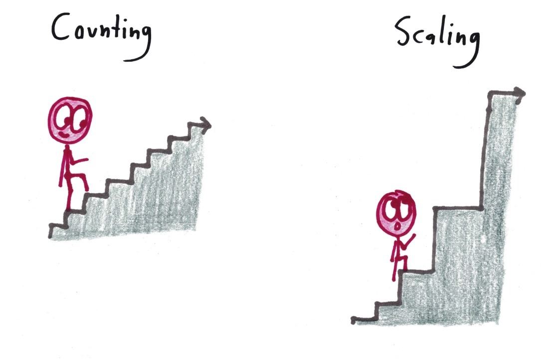 Counting is a staircase of equal steps. Scaling is a staircase where every step is bigger than the last.