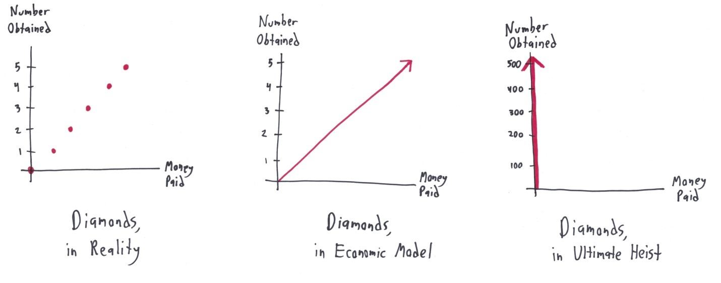 Diamonds graphed three ways: in reality they come in discrete lumps, in an economic model they make a smooth curve, and in a heist movie you take all of them at once.
