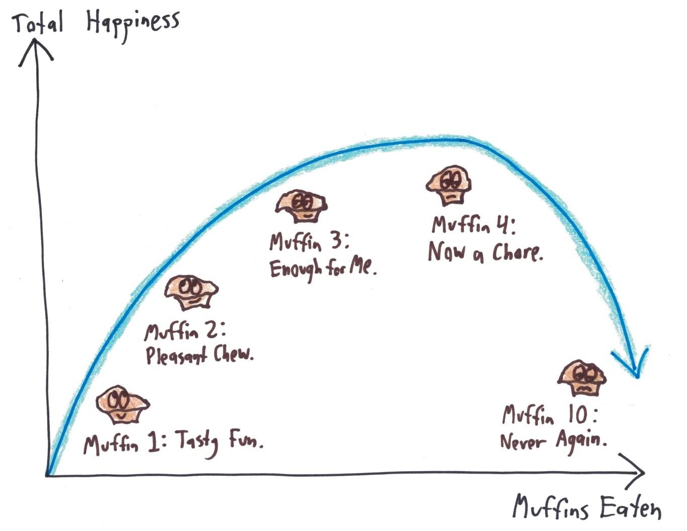Each muffin adds less happiness than the last, until the tenth one subtracts it. Diminishing marginal utility, in muffins.