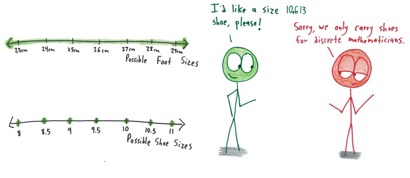 Feet come in continuous sizes; shoes come in discrete ones. A customer asks for size 10.613; the store only serves discrete mathematicians.