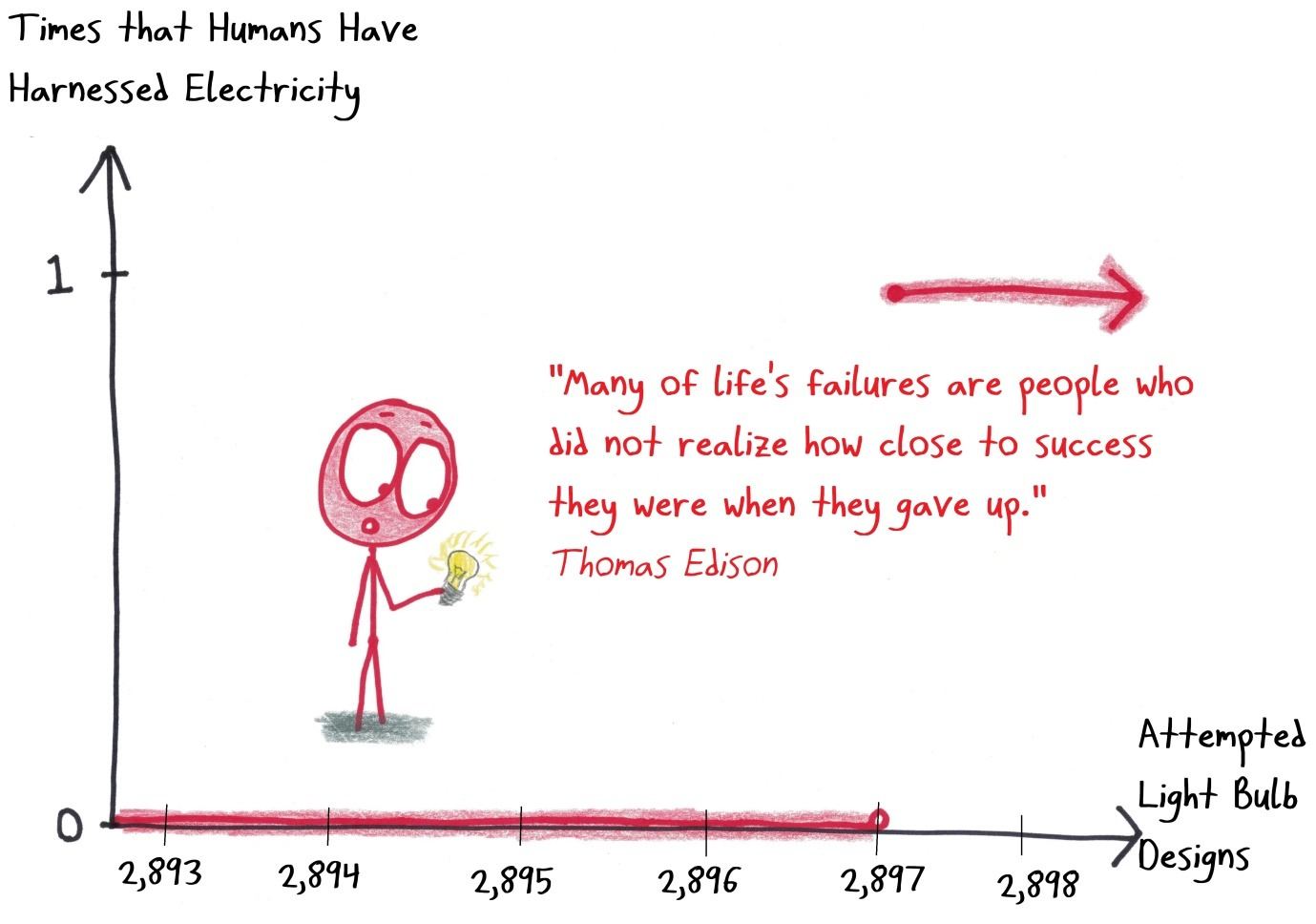 A graph of Edison's light bulb attempts: thousands of failures, then a sudden jump to success, with his quote about giving up too soon.