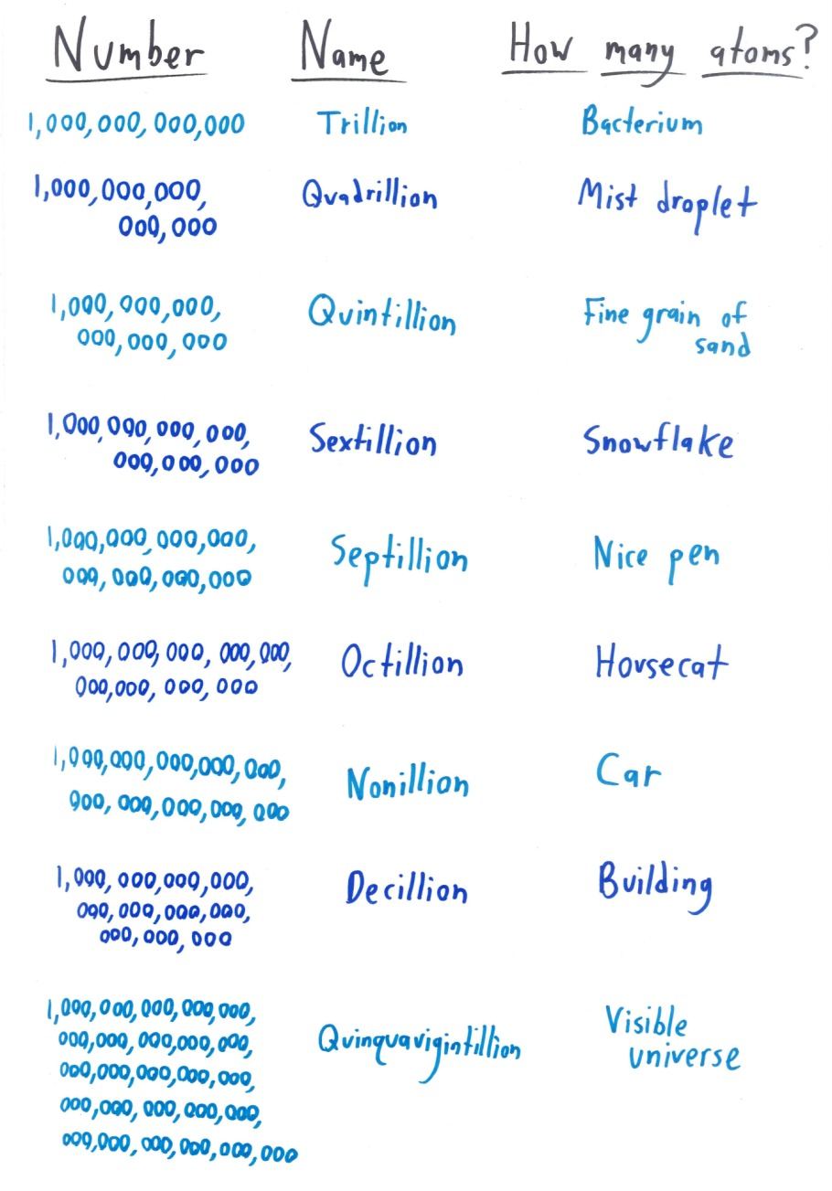 A table of big-number names and what has that many atoms: a trillion is a bacterium, an octillion is a housecat, a decillion is a building, and a quinquavigintillion is the visible universe.