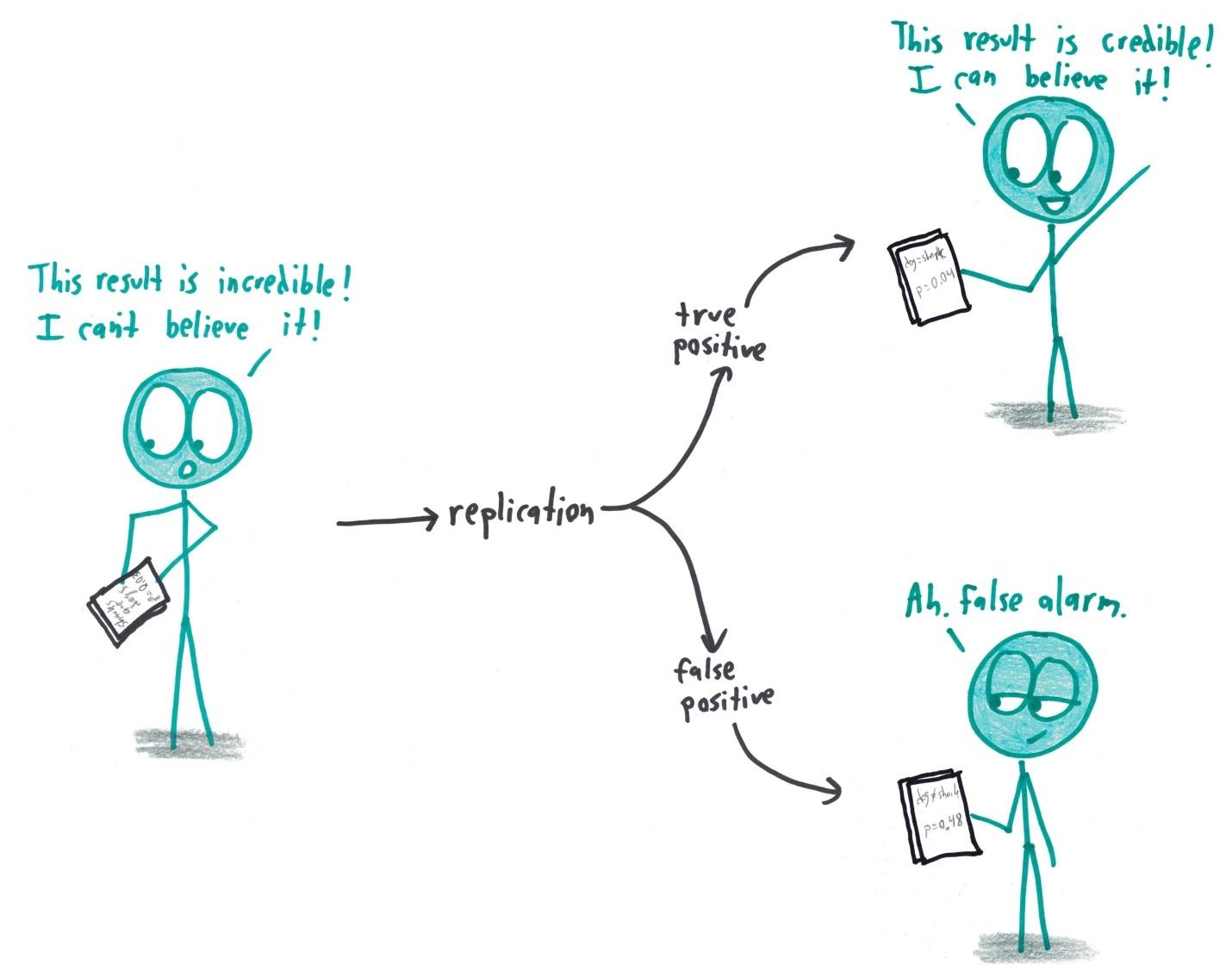 A surprising result goes through replication. If it holds up, it goes from incredible to credible; if not, it was a false alarm.