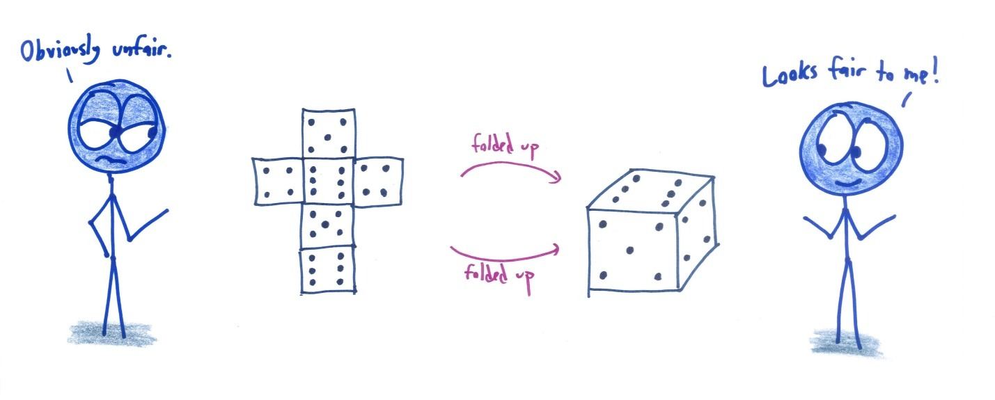 Unfolded into a flat net, a die looks obviously unfair. Folded up into a cube, it looks perfectly fair.