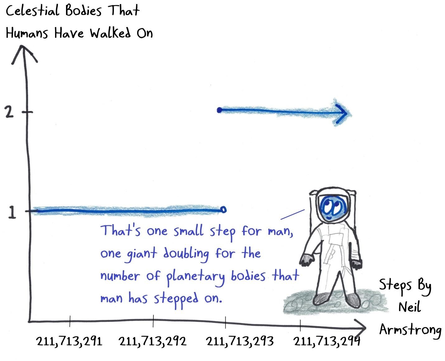 Neil Armstrong's first step on the moon, as a graph: one small step, and the number of worlds humans have walked on doubles from 1 to 2.