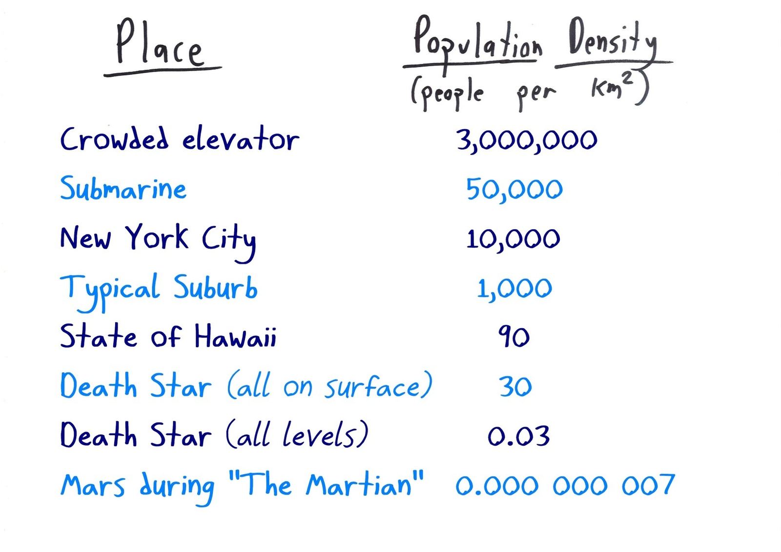 People per square kilometer, from a crowded elevator (3 million) to New York City (10,000) to the Death Star (30, or 0.03 counting every level) to Mars during The Martian (0.000000007).