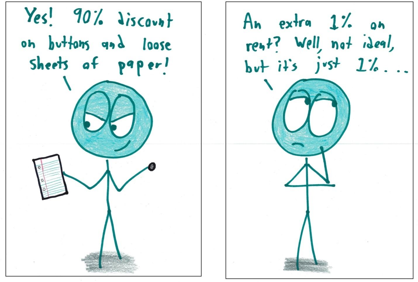 People get excited about a 90% discount on buttons and shrug at a 1% rent increase, even though the rent costs far more. Relative vs. absolute change.