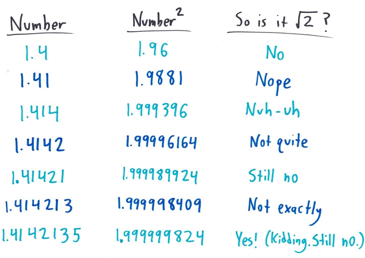 Squaring better and better decimal approximations of √2 gets closer and closer to 2, but never exactly. Is it √2 yet? Still no.