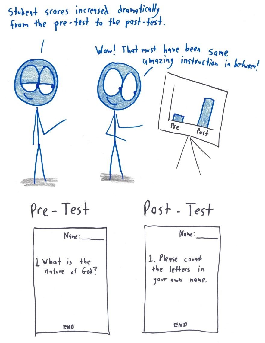 Test scores jumped from the pre-test to the post-test. Great teaching? No: the pre-test asked about the nature of God, and the post-test asked students to count the letters in their own names.