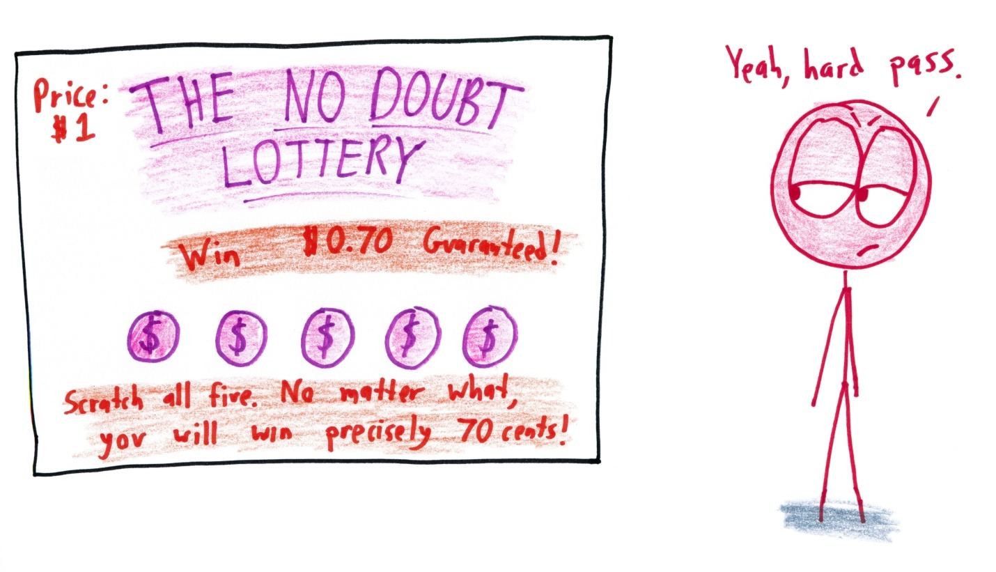 A lottery that's honest about it: pay $1 and you're guaranteed to win $0.70. Nobody buys a ticket.