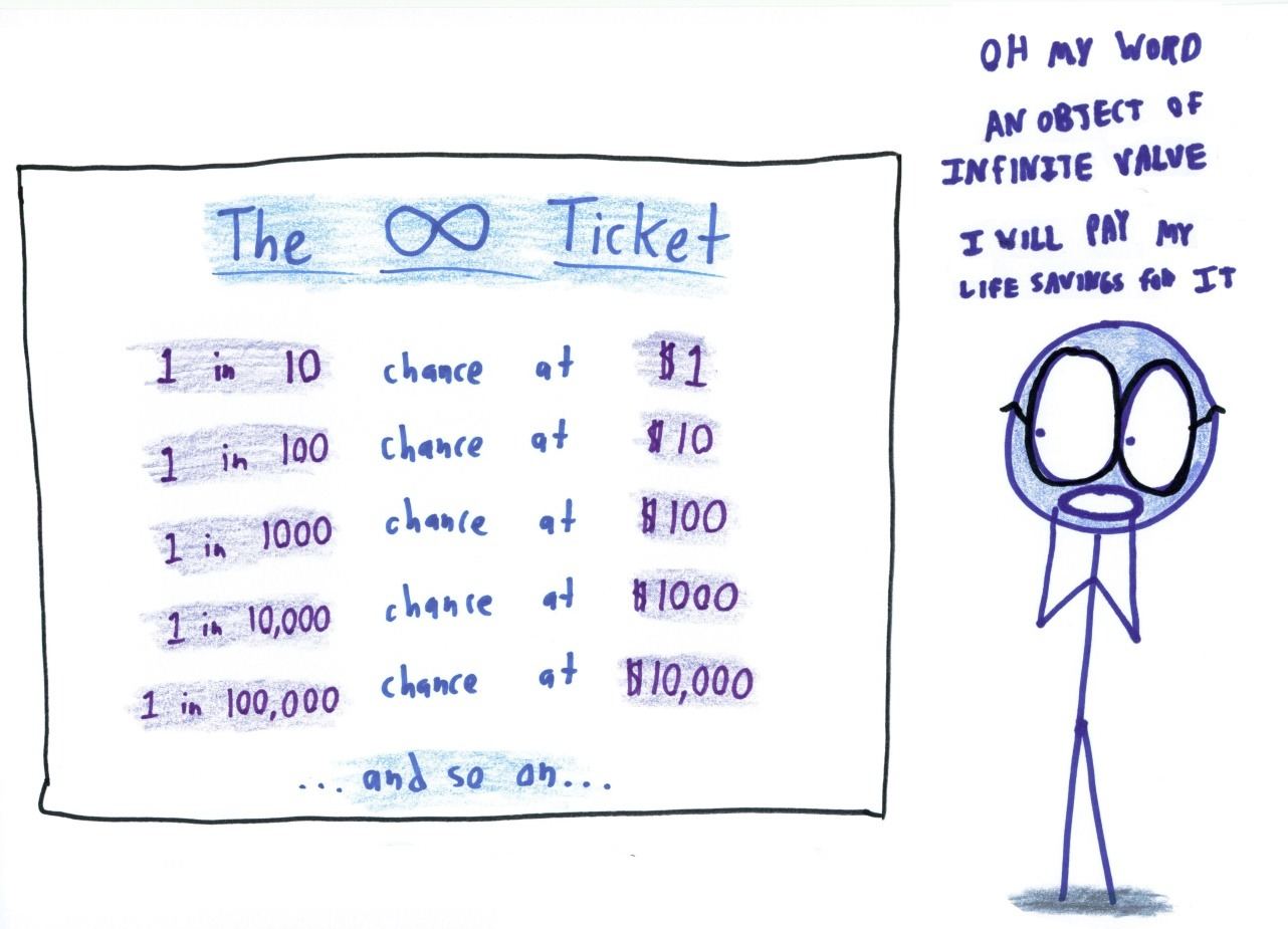 A ticket whose prizes grow as fast as the odds shrink has an infinite expected value, so someone offers their life savings for it (the St. Petersburg paradox).