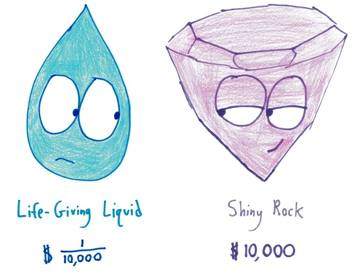 Water keeps us alive and costs almost nothing; a diamond is a shiny rock that costs $10,000. The classic water-diamond paradox of economics.