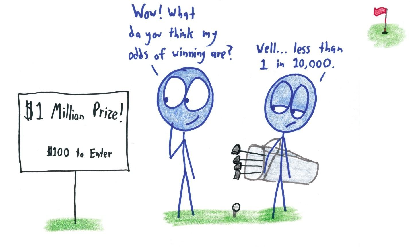 A golf contest offers a $1 million prize for a $100 entry fee. What are my odds? Less than 1 in 10,000, or the organizers would lose money.