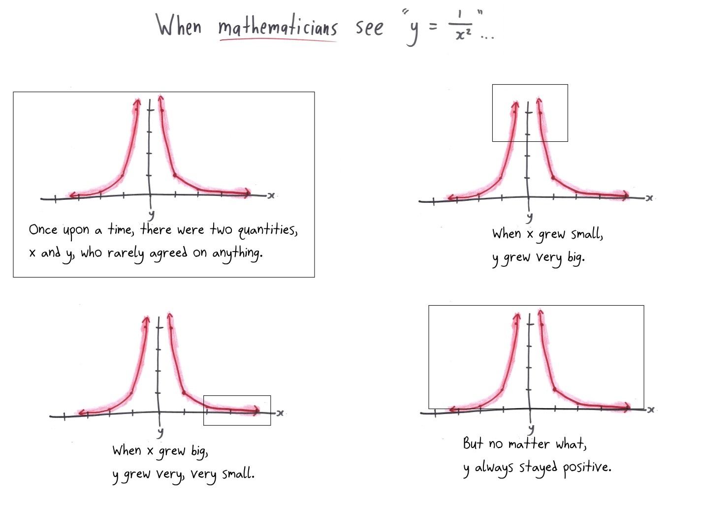 Mathematicians read the graph of y = 1/x² as a story: x and y rarely agree. When x shrinks, y gets huge; when x grows, y gets tiny; but y always stays positive.